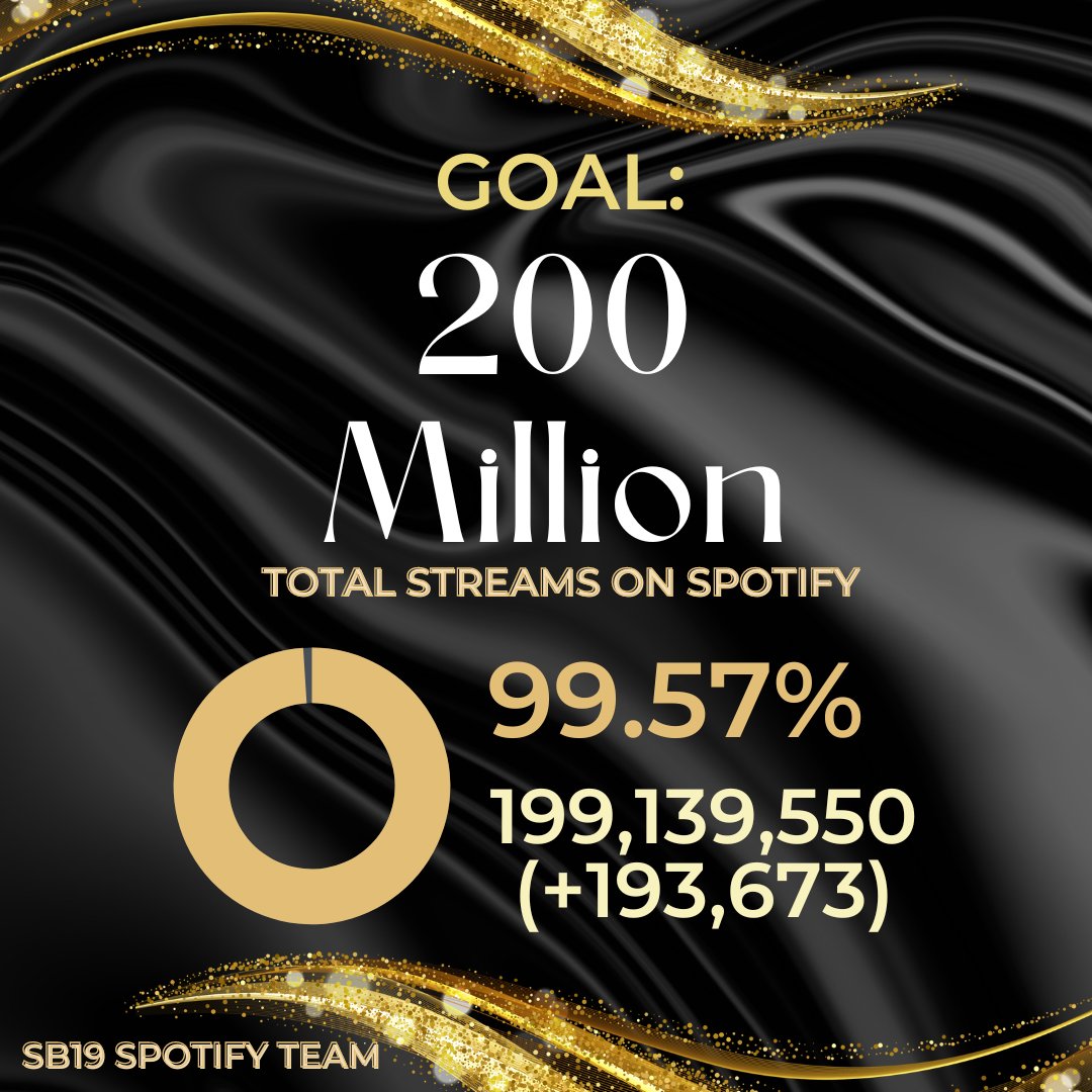 SB19 Fighters On Twitter RT sb19 spotify 200 Million Total sb19-fighters-on-twitter-rt-sb19-spotify-200-million-total