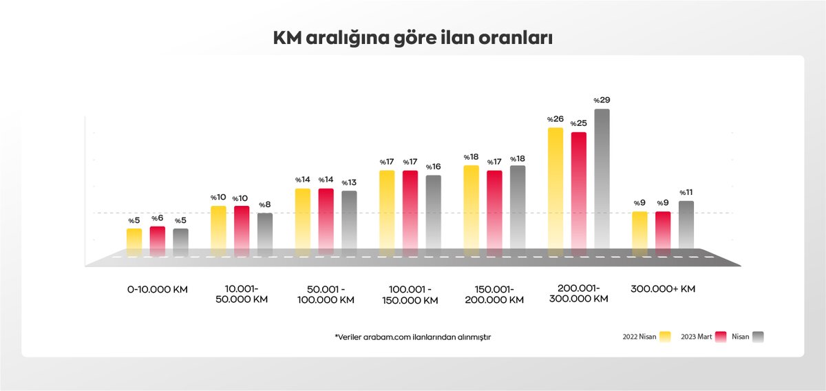 murattosunMSE's tweet image. İkinci elde 300 bin km yapmış araba dönemi!
İkinci el piyasasında nisan ayında ilanlar en çok 200 bin ile 300 bin km arasındaki araçlar için verilmiş.
Bu bilgi bana @arabamcom yönetimi tarafından basın bülteni olarak gönderildi.
.
#ikinciel #2el #arabam #arabamcom