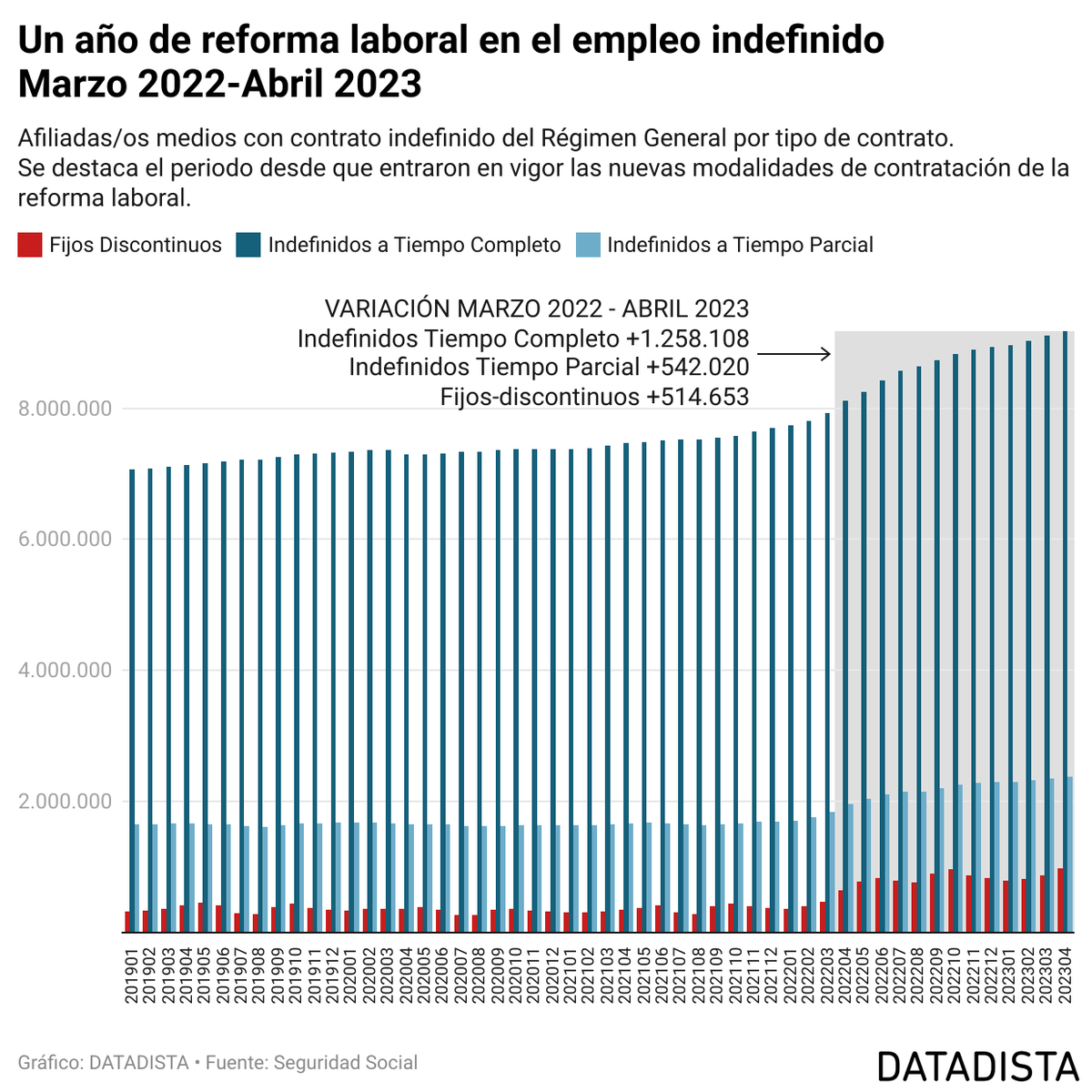 datadista's tweet photo. INDEFINIDOS Y FIJOS-DISCONTINUOS
TRAS LA REFORMA LABORAL
Esta semana, en el boletín, os hemos hablado de empleo indefinido creado desde que entraron en vigor las nuevas formas de contratación.
DATOS:
2.314.781 empleos fijos creados 
(marzo 2022-abril 2023)
¿De qué tipo? Hilo 🧵 https://t.co/Th5aOaKwqG
