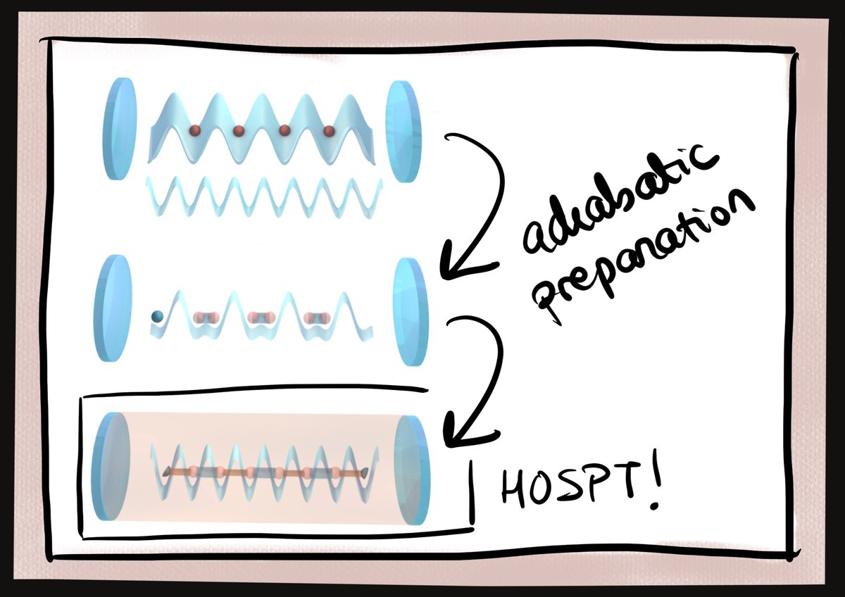 Joanafrx's tweet photo. Nevertheless, the quest for the topological configuration had its results, and on the way we realized that one could prepare the HOSPT phase experimentally using an adiabatic protocol, which we explain in detail in the paper. https://t.co/8CngtOydie