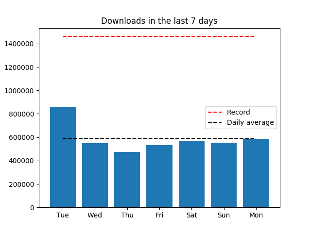 piwheels's tweet image. Yesterday, 586,674 packages were downloaded from piwheels.org