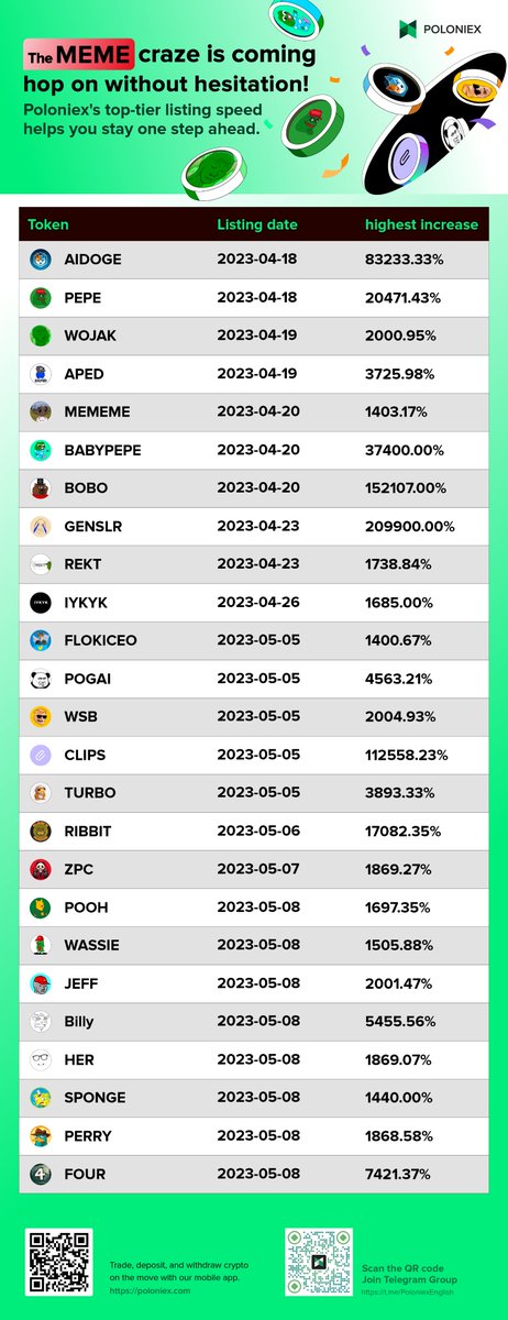 Poloniex's tweet photo. Hop on #memecoin season with #Poloniex's top tier listing speed! 🚀🚀🚀 

Sign up now 🤩 https://t.co/0YefRAEAeU

#wojak #aped #mememe #babypepe #bobo #genslr #rekt #flokiceo #pogai #wsb #clips #turbo #zpc #pooh #jeff #sponge #perry #her https://t.co/C6mHlIv7ap