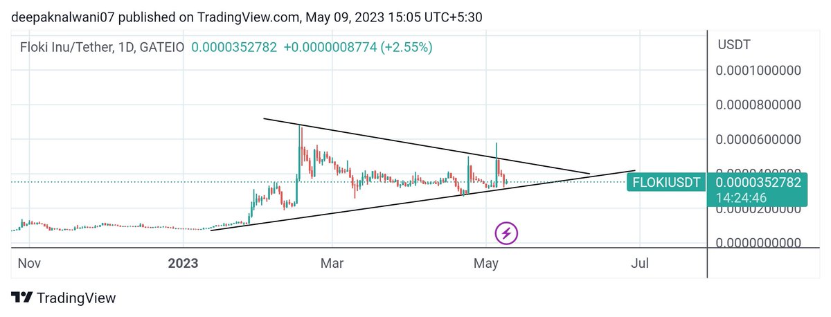 #Floki Chart Update..Be long #Vikings 

Hope to see a breakout Soon! 

Stay tuned 😉😉😉

#FLOKI #FLOKIDAO #FlokiVikings