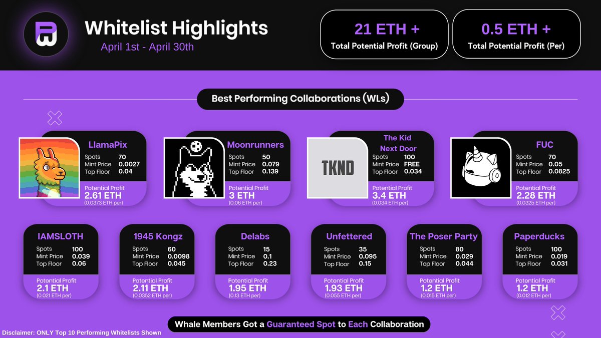 PRJCTWhitelist's tweet photo. Whitelist Highlights: April Recap

Total Potential Profit (Group): 21 ETH 🔥
Total Potential Profit (Per): 0.5 ETH 🍷

Join Us: https://t.co/nFv5pSvof5
Discord: https://t.co/HohH0XXBqi https://t.co/l2iqzOAcGo