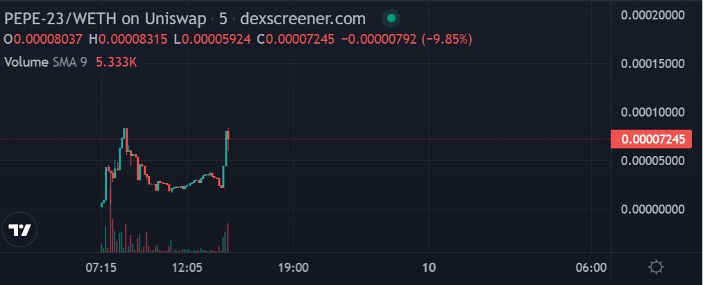 anger_trading's tweet photo. Been going through the $PEPE-23 info, liking what I see so far and yet to be shilled on CT

Site: https://t.co/ynVEYIk1nc 

- Well made + solid meme idea of pairing $PEPE to the COVID-19 pandemic 
- @pepedemic_eth got a catchy video for promo + tweets are all well crafted & catchy 

Obviously APED A BAG here at $70K MC