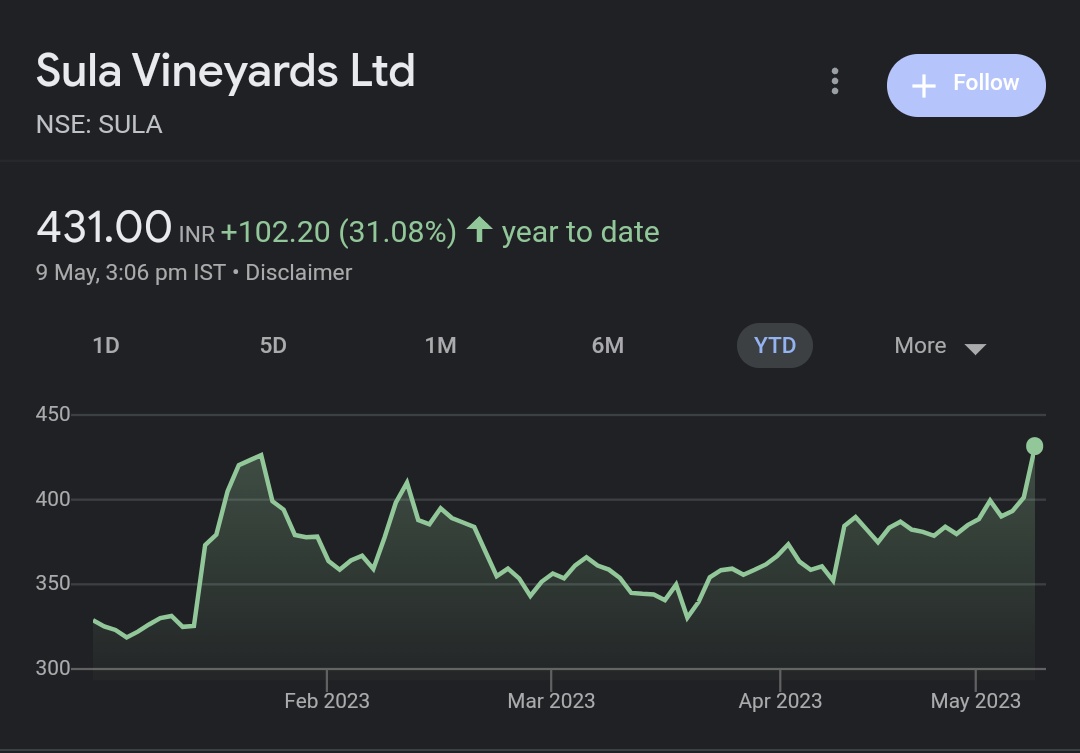 Share_folio's tweet photo. Sula Vineyards Ltd
#Sula Life time High @431
Target:- 450,470,500,540,600
Add More:- 400 (Arround)
#BreakoutStock #StockMarketindia #trading #investing @kuttrapali26 https://t.co/K1k8BOEaRz