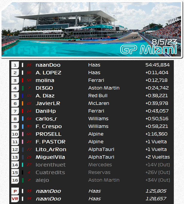🏁 Resultados GP EEUU F1FSN 23 (Miami) 🇺🇸