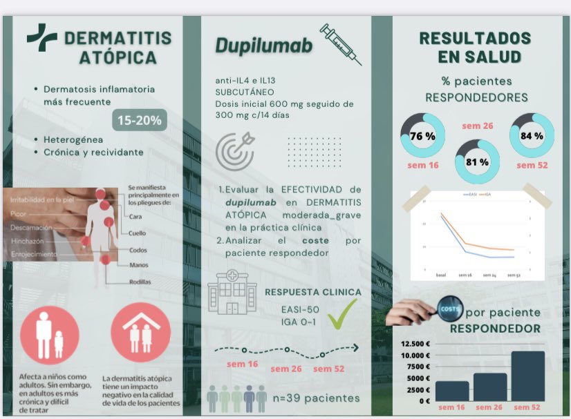 Resultados en salud de dupilumab  en dermatitis atopica ¿cuánto nos cuesta? 

FIR: Carlos Bravo del Universitario Dr. Peset 

En la Jornada de Residentes del X congreso de <a href="/SVFH_/">SVFH</a> el viernes 12 de mayo