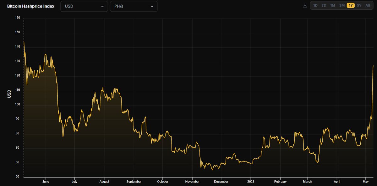 jmellerud's tweet photo. Bitcoin miners are printing money right now.

Hashprice hasn't been higher since June 2022. https://t.co/L6cFrXVR6G