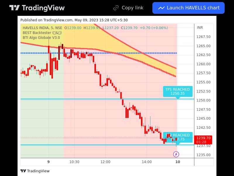TradingView trade HAVELLS 5 minutes