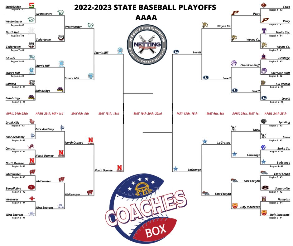 TheCoachesBoxGA's tweet photo. 🏆4A State Championship Bracket🏆

Powered by: @NettingPros

Netting Pros is the 'go-to' netting, wall padding, and batting practice equipment provider for high schools throughout the state of Georgia & across the country

https://t.co/mKy0HhZOI5