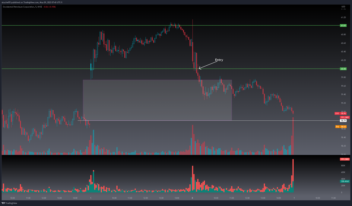 TraderTerritory's tweet photo. $OXY - Puts under 60 paid quickly, the stock closed the day at 58.95. It looks like we also got the gap fill this morning 

$PACW - Under 7.40 short side paid massive. The stock hit as low as 5.80 and is currently down 10% premarket https://t.co/wlAvmQpXM7