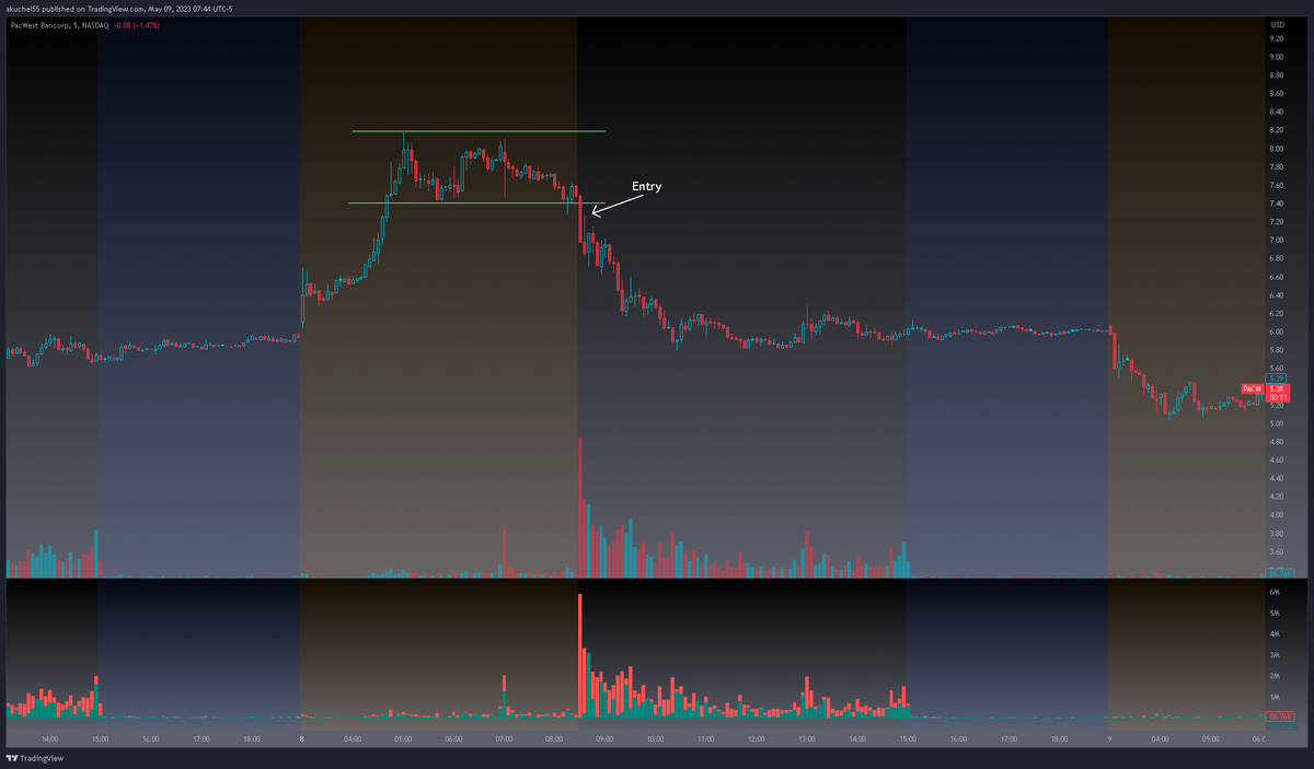 TraderTerritory's tweet photo. $OXY - Puts under 60 paid quickly, the stock closed the day at 58.95. It looks like we also got the gap fill this morning 

$PACW - Under 7.40 short side paid massive. The stock hit as low as 5.80 and is currently down 10% premarket https://t.co/wlAvmQpXM7
