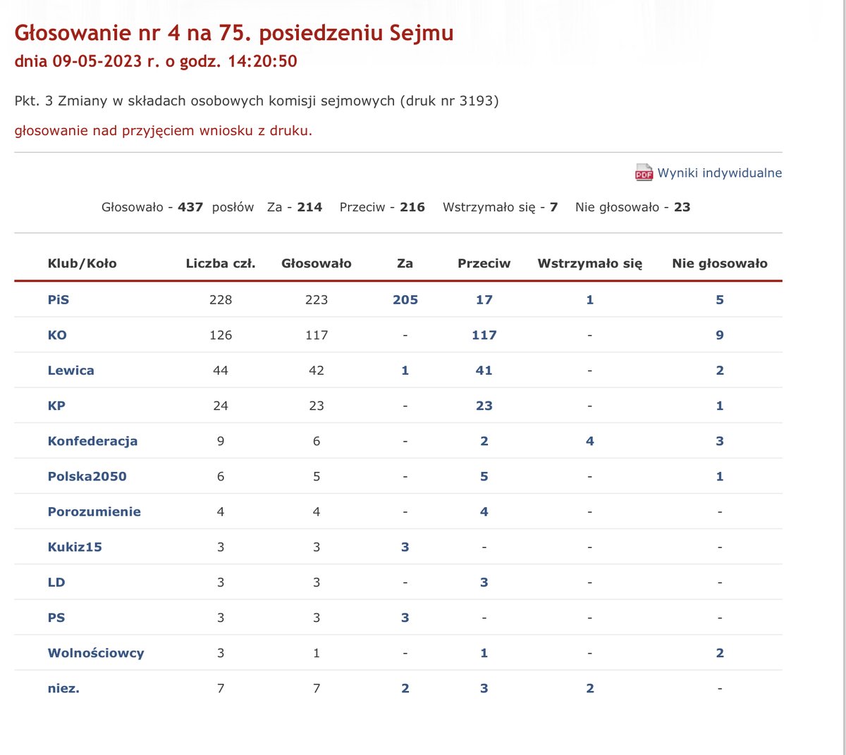 Platforma, SLD, PSL i Polska 2050 w koalicji z Solidarną (Suwerenną) Polską (!) zagłosowali PRZECIW wykluczeniu z Komisji Sprawiedliwości 4 jej członków- reprezentantów Ziobry. Tych samych, których od kilku lat opozycja namiętnie atakowała. :)