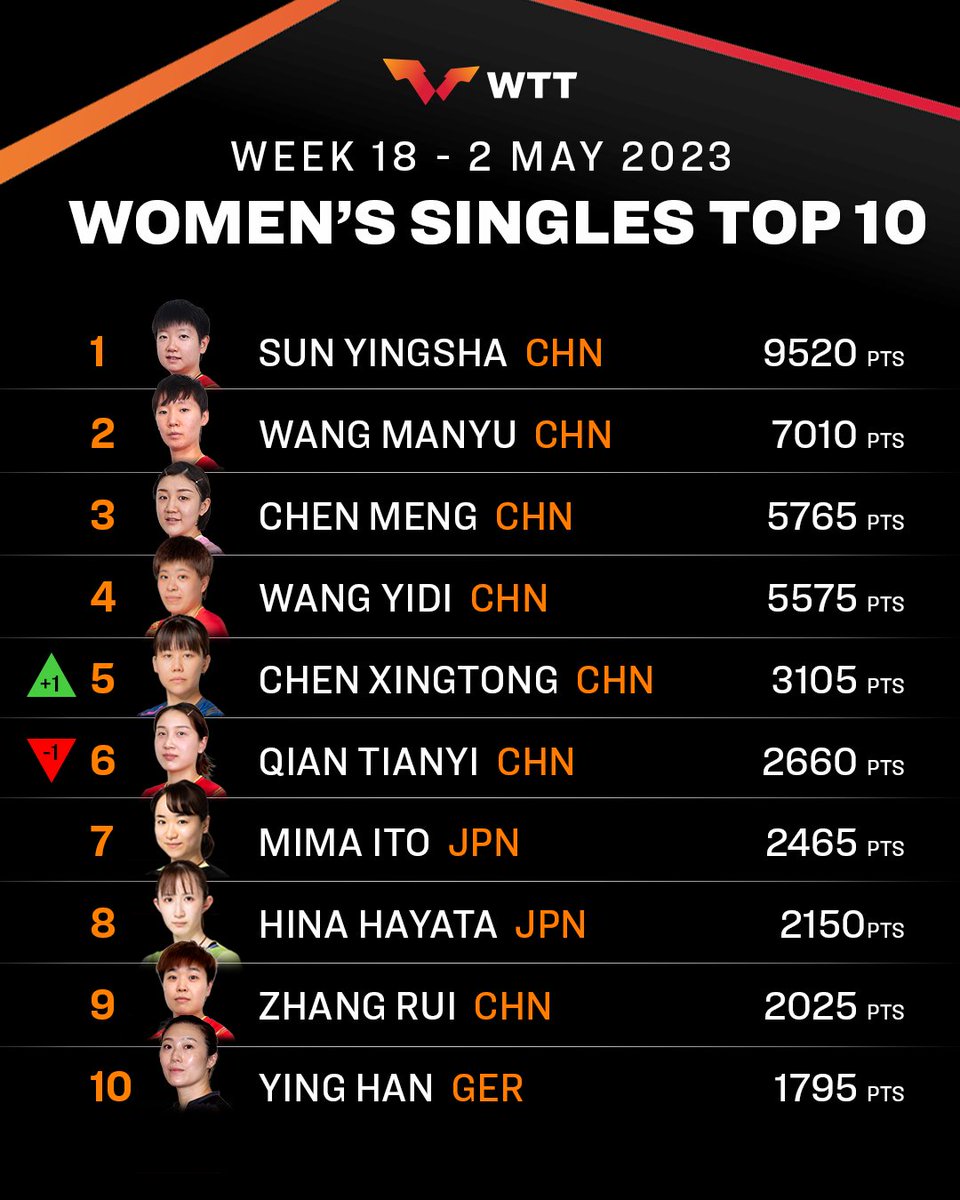 The #Chinese pingpongers top the men and women #ittfworldrankings as no African made the list. Emphatic Chinese dominance.  #Egesports @olufemi_oyebode @AQttennis @Funkeoshonaike 
Africans will rise with time.