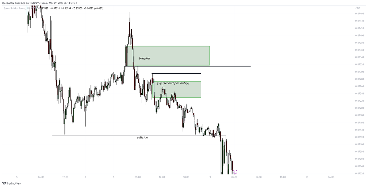 tradejj33's tweet photo. $EURGBP, clean PA https://t.co/mjfgLE8ZOn