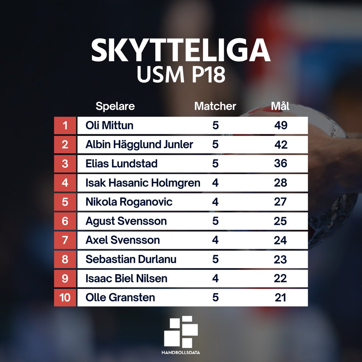 handbollsdataSE's tweet photo. đ
SKYTTELIGA - USM P18 đ
HÀr har ni de frÀmsta mÄlgörarna frÄn helgens Finalspel i Uppsala. I toppen har vi Oli Mittun frÄn IK SÀvehof med Albin HÀgglund Junler frÄn AlingsÄs HK pÄ en andraplats. Stort grattis och starkt jobbat till alla involverade.
#usmhandboll #usmp18 https://t.co/gyyk2N0iUH