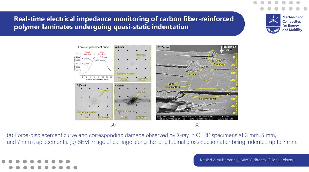 gilleslubineau's tweet photo. In this paper, we study how electrical tomography could detect mechanical degradation in CFRP plates undergoing a quasi-static indentation test, which is representative of an impact load.
https://t.co/7IIGrMfmfv
#MCEM #compositeslab #CFRP #Electricalproperties https://t.co/to5ZAaS3vw