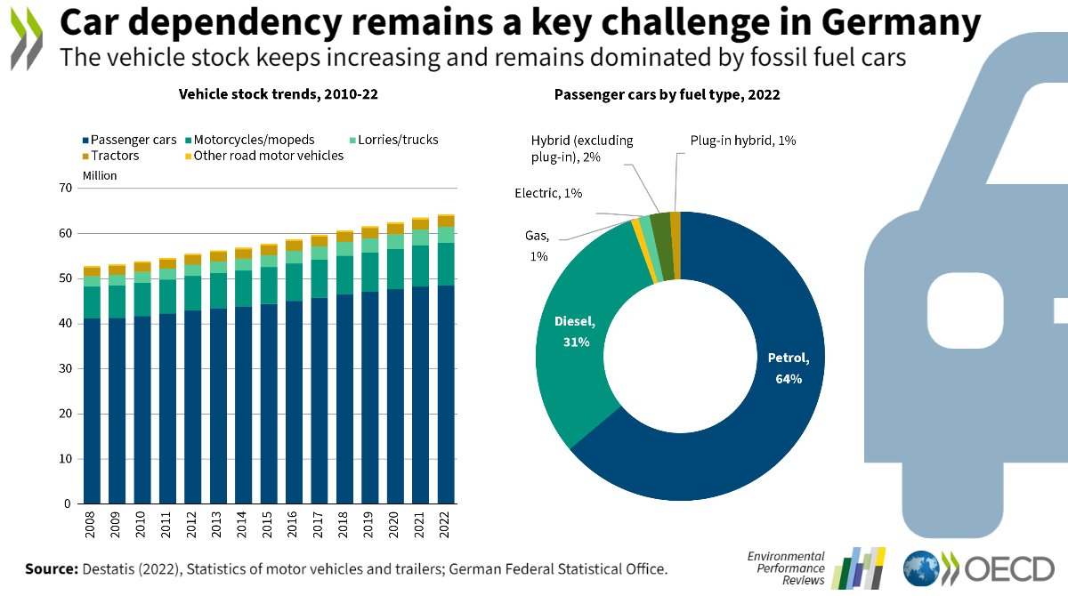OECD_ENV's tweet photo. @BMUV #Car dependency remains a key challenge in #Germany &amp; an integrated strategy is needed to promote #GreenMobility.

Recovering the full costs of road transportation through road pricing &amp; providing #sustainable alternatives are key🚉

More ➡️ https://t.co/Uta2ZLKu8d 🇩🇪 https://t.co/Cn4jGSHw8P