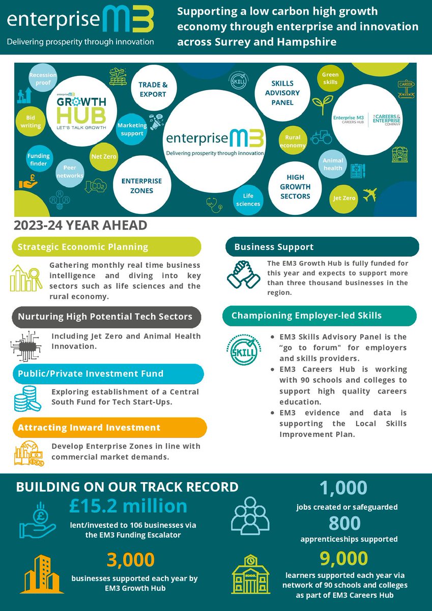 Really proud to share this infographic about the work of @enterprisem3  as we continue to support a #lowcarbon #highgrowth economy through our work across #Hampshire and #Surrey.

linkedin.com/posts/doctorma…