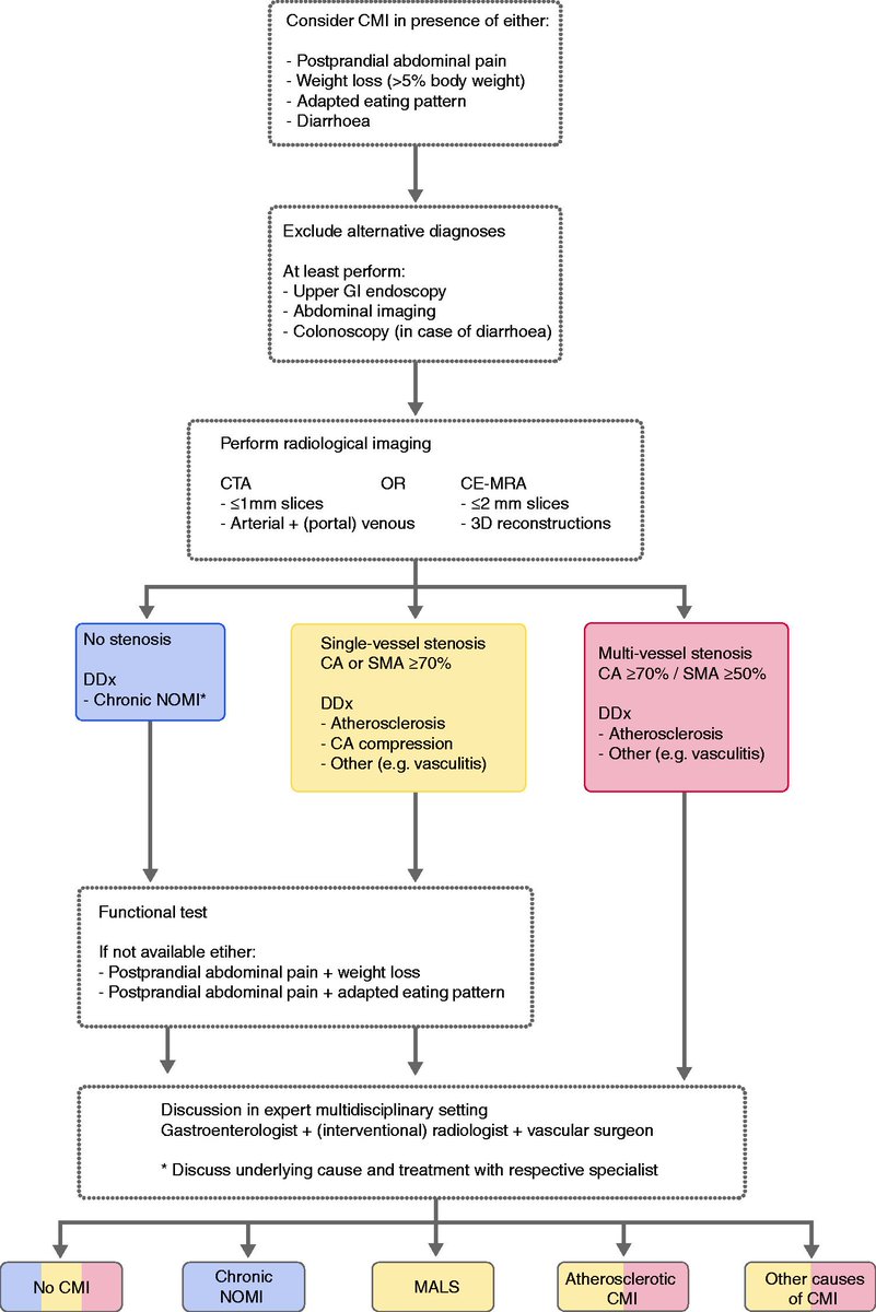 SN_gastro's tweet photo. 👀  at this algorithm! Do you love them as much as I do? Also, you can 🔍 this guideline at a glance in #GIGuidelines app by @my_ueg . https://t.co/mIJ46XG7CI