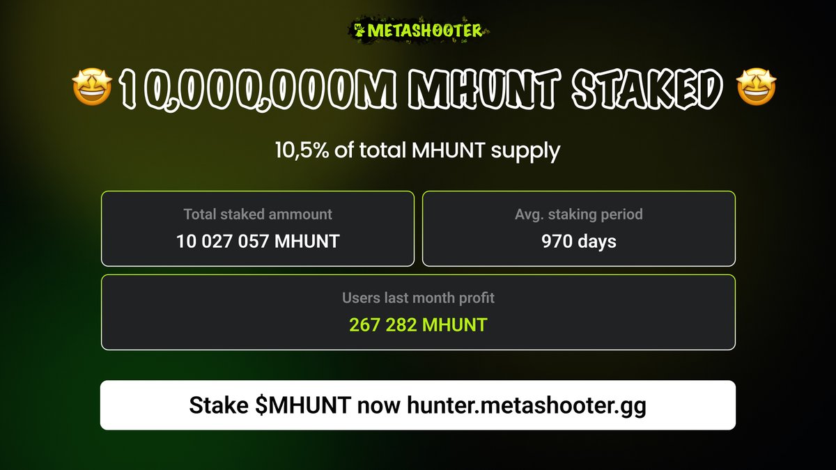 We have reached our next #staking milestone - 10M $MHUNT tokens Why to stake ⁉️ ✅Earn up to 61% APY ✅Get NFTs as rewards ✅Get #NFT Land purchase whitelist and many more Where to stake ⁉️ hunter.metashooter.gg #mhunt #mhunt #metashooter #PlayToEarn