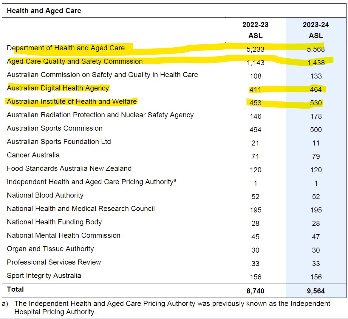 👏Health & Aged Care investment in new staff.
These increases are enormous when you consider there are less than 250 working days in a year.
#BudgetTheBenefit #Auspol #AgedCare