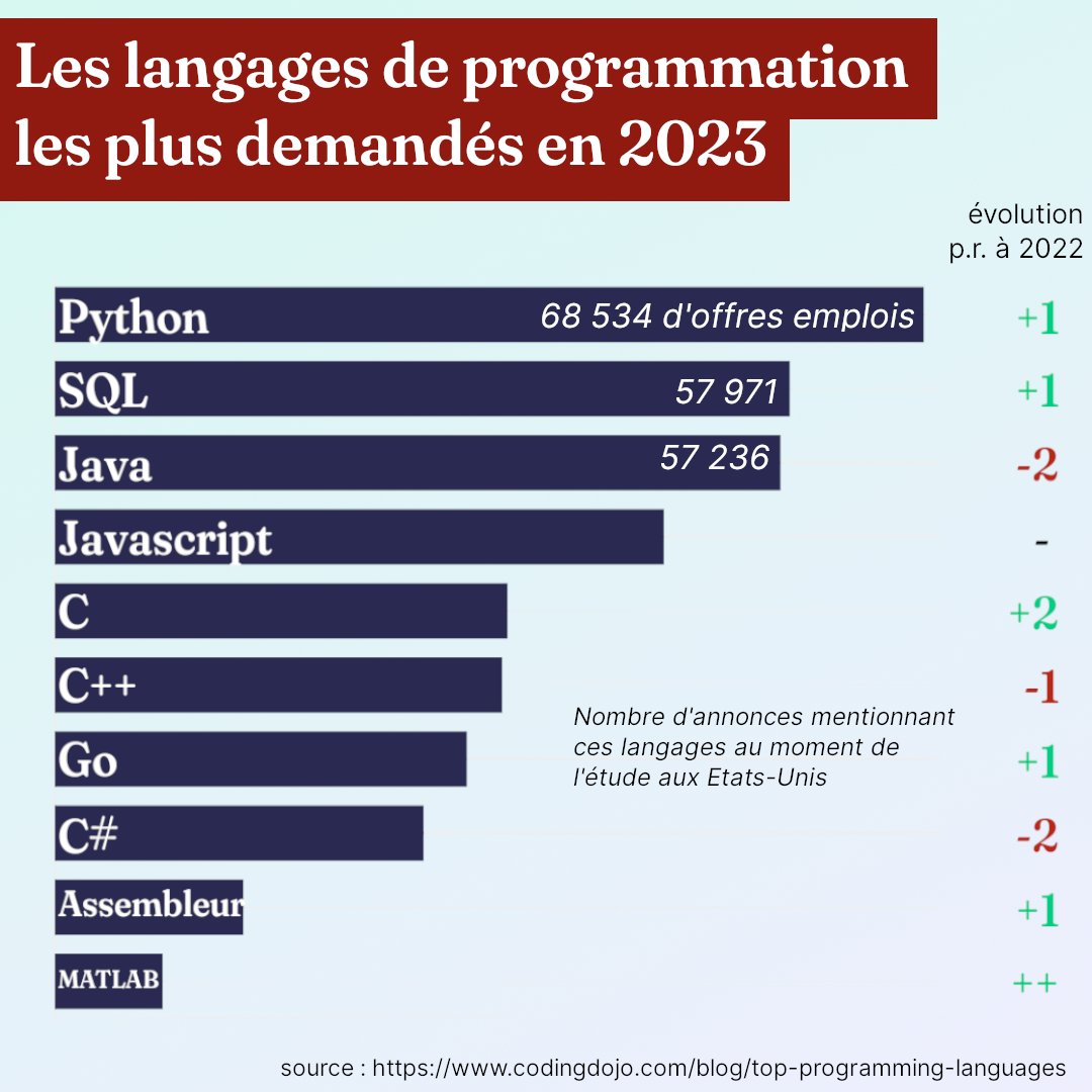 Si vous cherchez du boulot, voila ce qu'il faut maîtriser.

(si vous ne connaissez que le Cobol et le Fortran, c'est le moment de dépenser votre solde CPF)