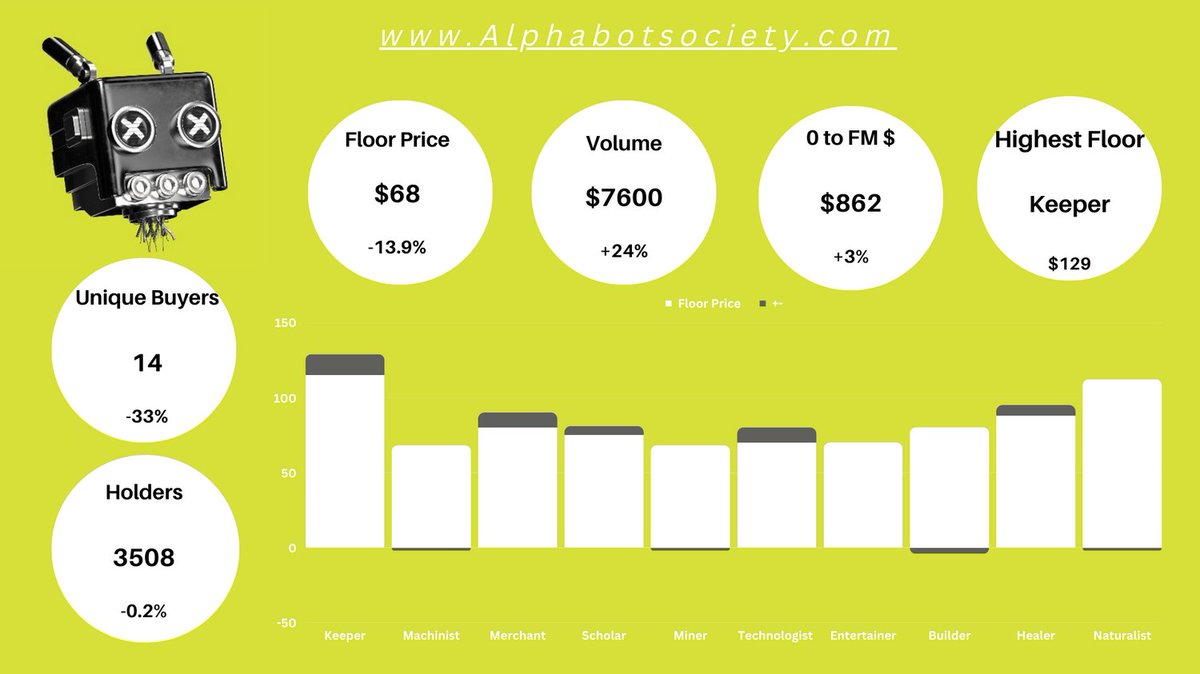 7 DAY UPDATE

FP down $2 but cost to FM &amp; Volume is up.

3% of Bots are listed under mint and 7% under $300. Majority of holders value their NFT much higher than FP suggests!

Hopefully some BBA news this week? <a href="/alphabotsociety/">AlphaBot Society🤖</a>

WEN?!