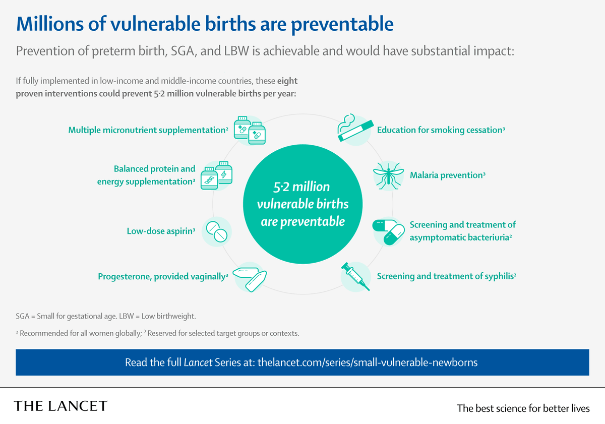 While recommendations aimed at preventing SVN outcomes exist, expansion and better application are key.

Fully implementing 8 proven, low-cost interventions in 81 LMICs could avoid millions of vulnerable births yearly: hubs.li/Q01LQZP20 #SmallVulnerableNewborns