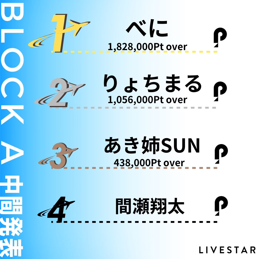 LIVESTARinc's tweet photo. 🌈イベントランキング速報🌈
『宿泊券獲得イベント』

5/8時点でのランキング速報です！

ランキングに関しては
イベントページでも公開中！

👇詳細はコチラ👇
https://t.co/tUkeH42Xr5
#itoma #LIVESTAR #WaVE https://t.co/cQ2qIbamfR