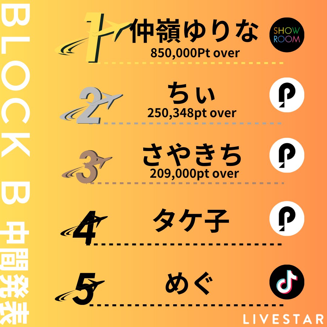 LIVESTARinc's tweet photo. 🌈イベントランキング速報🌈
『宿泊券獲得イベント』

5/8時点でのランキング速報です！

ランキングに関しては
イベントページでも公開中！

👇詳細はコチラ👇
https://t.co/tUkeH42Xr5
#itoma #LIVESTAR #WaVE https://t.co/cQ2qIbamfR