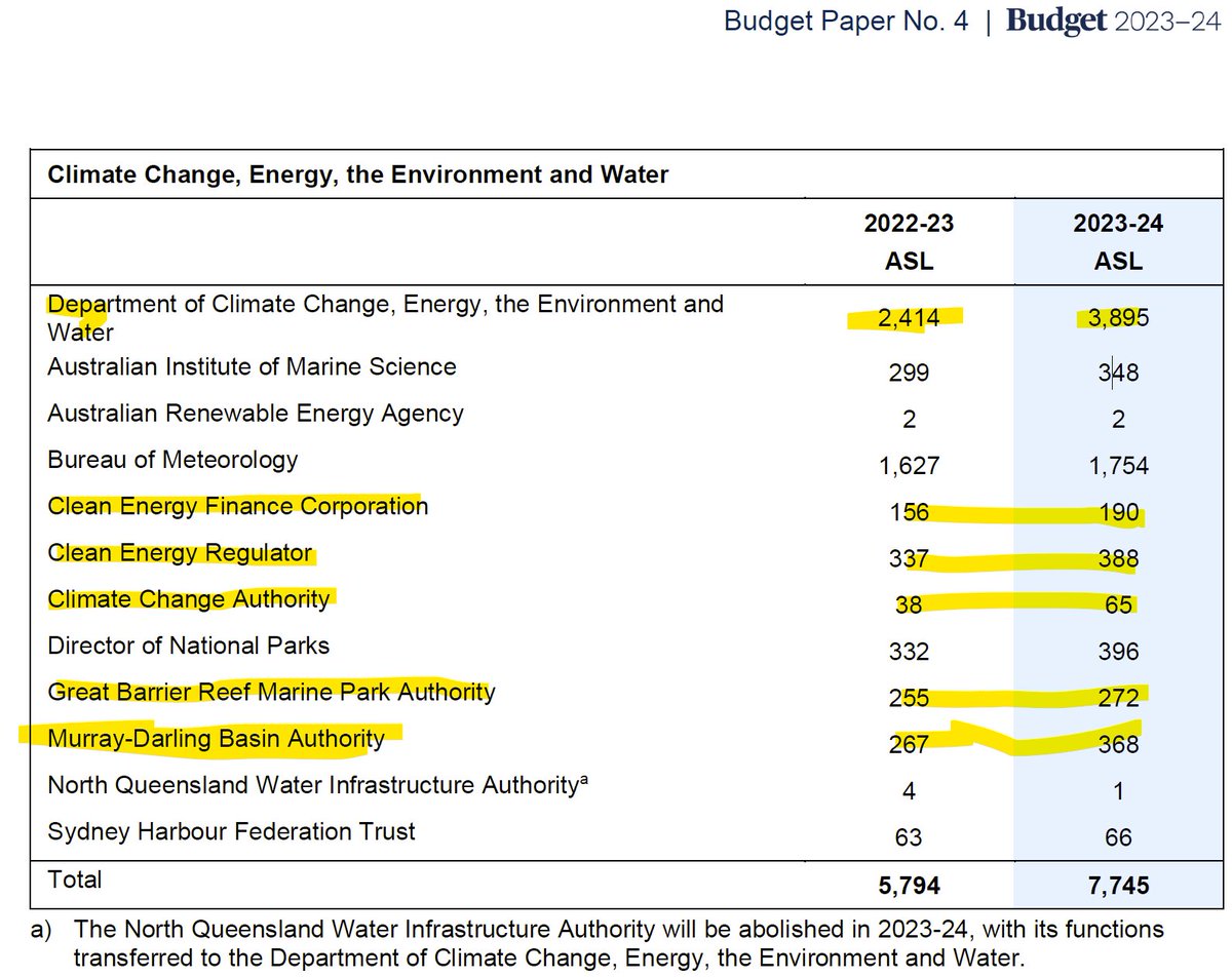 ✅👏Climate Change Investments
💯A massive increase in staffing for climate change functions.
#BudgetTheBenefit #Auspol #ClimateChange