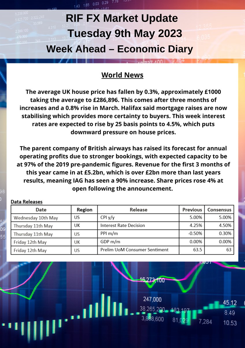 Click here for the latest Market Report for 9/5:

riffx.co.uk/market-update-…

#fx #fxmarkets #fxupdates #riffx