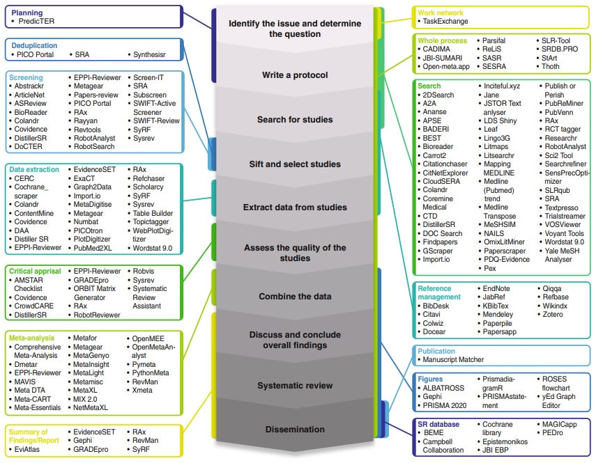 I'm loving this graphic of digital tools that can assist at each stage of the #SystematicReview process in this article by @cierco_ramon & colleagues: doi.org/10.1186/s12874…

#EvidenceSynthesis #PhDChat #AcademicTwitter