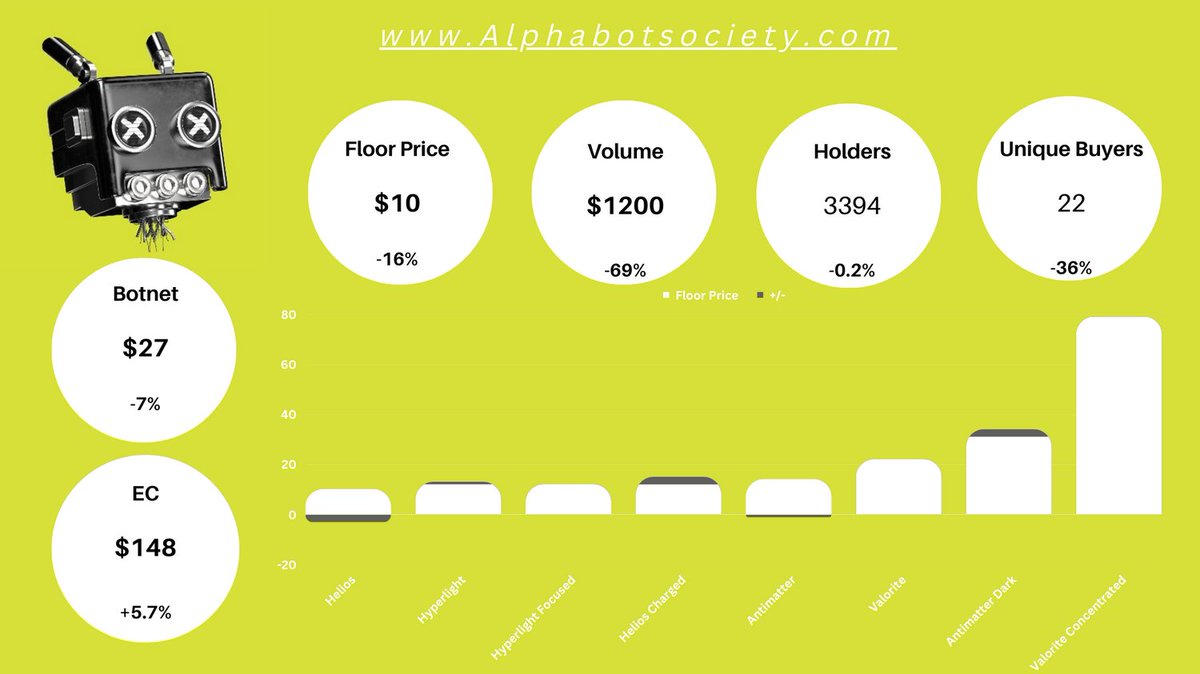 7 DAY UPDATE

Drop off in almost all categories since the end of Beta Testing.

Could do with throwing some coal onto the olde hype train. Choo Choo Mother f*cker! <a href="/alphabotsociety/">AlphaBot Society🤖</a>

Grab yourself a deal whilst it quiet!

Happy Hunting!