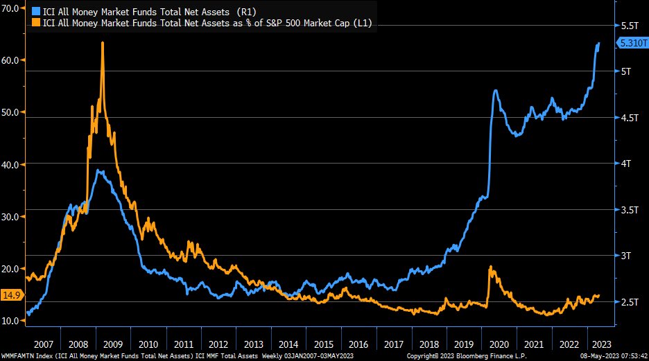 LizAnnSonders's tweet photo. New high reached for total net assets in ICI money market funds (blue) but keep in mind different picture in terms of total relative to market cap of equities (orange) https://t.co/wQHTiWqyp9