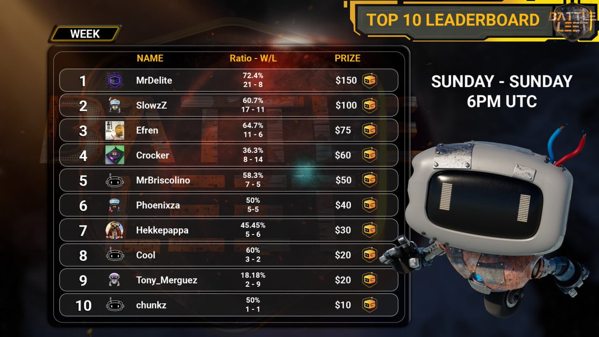 GMRCenter's tweet photo. This weeks #BattleLeet leaderboards, congratulations to all the winners. Payments have been issued 💰

Want to get involved? 👇

🎮 https://t.co/MMlFudimvD

#BNBChain $GMR #BNB https://t.co/2I3M2S6HHC