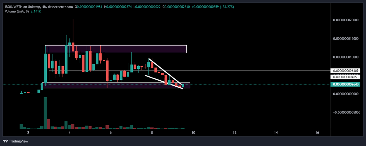 $IRON - <a href="/IronmanPepe/">PEPE SANTA</a> 

One of the teams that is relentless pushing and punishing jeets left and right!

Airdrops coming this week for holders of 1T $IRON and Liq providers.

Huge falling wedge, on the brink of a breakout!!!

FULL SEND THIS MFK TO 5M MC !!!!!