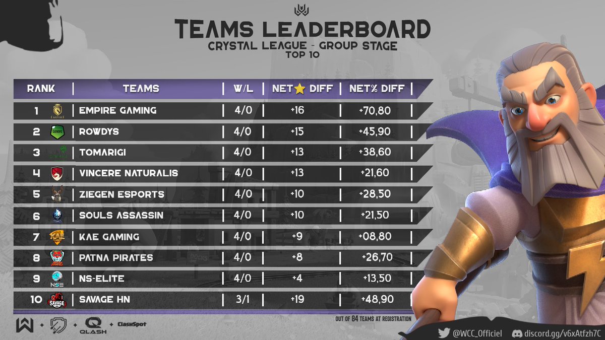 Following the play offs trees, 
Below you will find an overview of the top 10 teams in the group stage and the MVP ranking in Crystal League 10vs10 TH15 👊

Congratulations to the teams and players for their remarkable performances.

discord.gg/v6xAtfzh7C