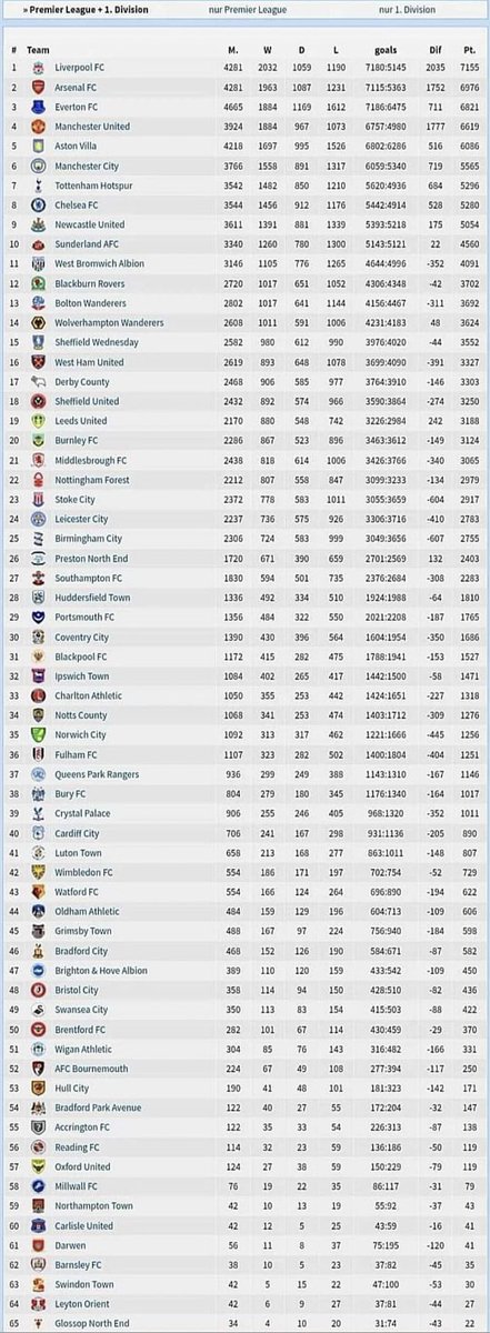 lfcgradyspage's tweet photo. The All Time League Table 🔴⚽️🔥 https://t.co/18N80McGuL