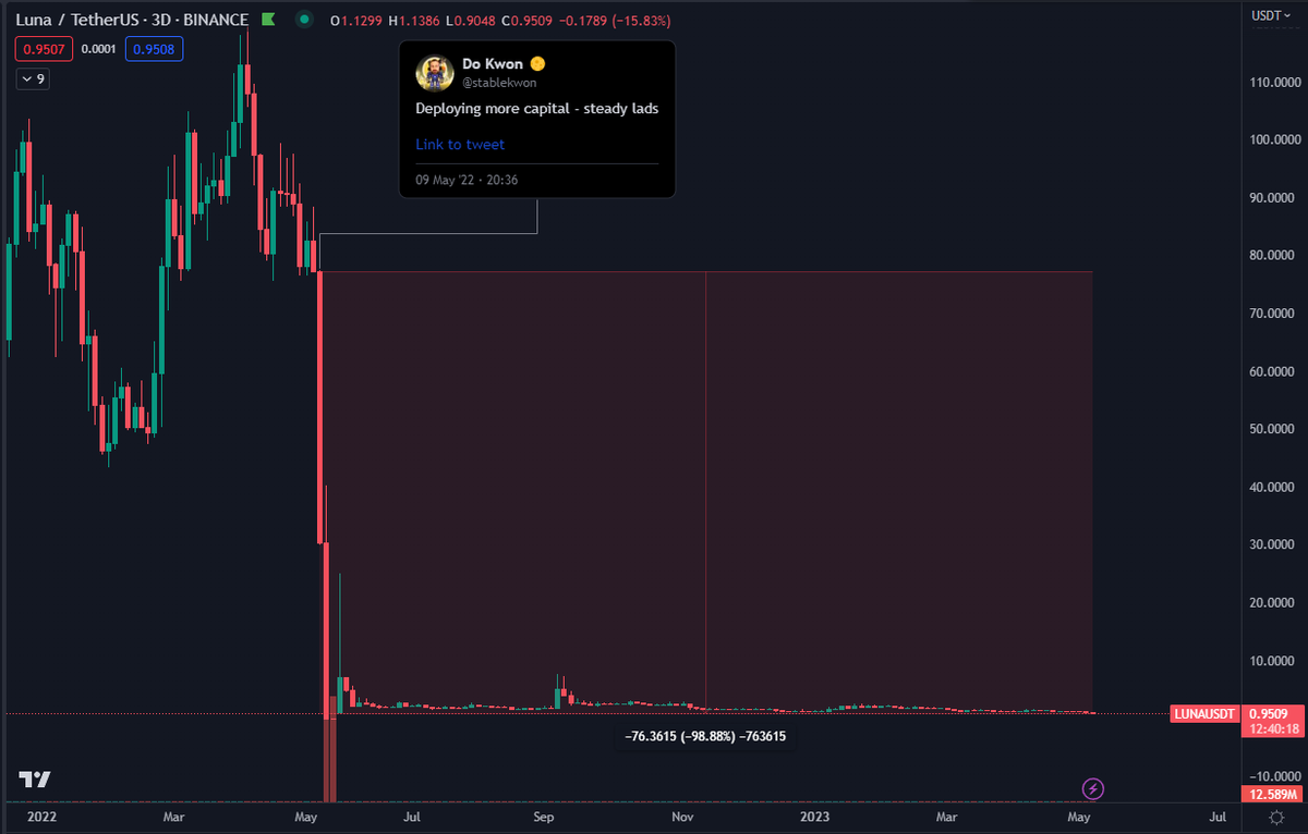 DaanCrypto's tweet photo. One year ago today, a historic tweet was written. https://t.co/BdrZ5bdzuY