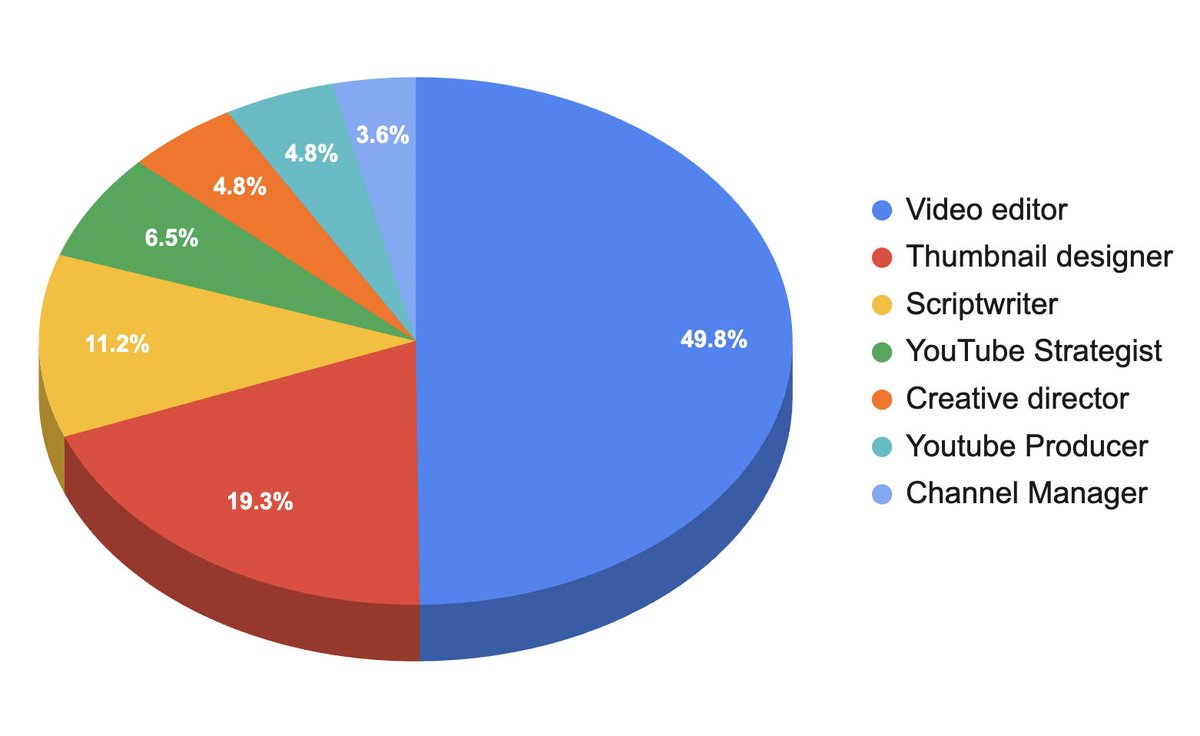The YouTube economy is alive.

But what positions are YouTubers actually hiring for? 

Here's a breakdown of over 2,000 job postings to the leading creator job board YTjobs: