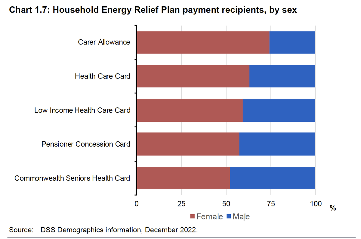 I love the details and little gems within budgets.
The 'Household Energy Relief Plan' reveals that women are more likely to be struggling financially. 
Consequently, the energy price relief will flow to more women than men.
#BudgetTheBenefit #Auspol