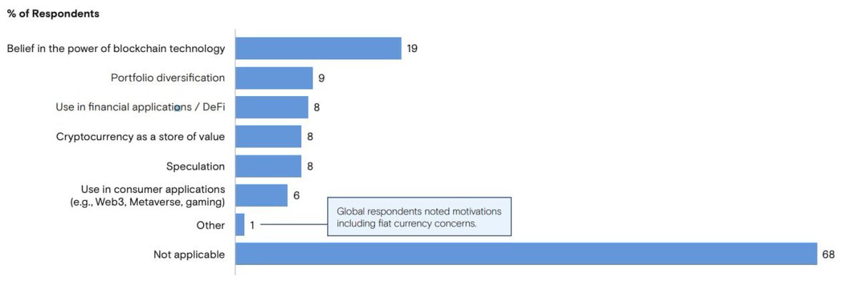 omerabdorabo's tweet photo. According to a May 8 Goldman Sachs report titled “Looking Ahead: Family Office Investment Insights,” 32 percent of family offices currently hold investments in digital assets. This category includes cryptocurrencies, non-fungible tokens NFTs, DeFi, and blockchain-focused funds. https://t.co/nIxVy7X6uD