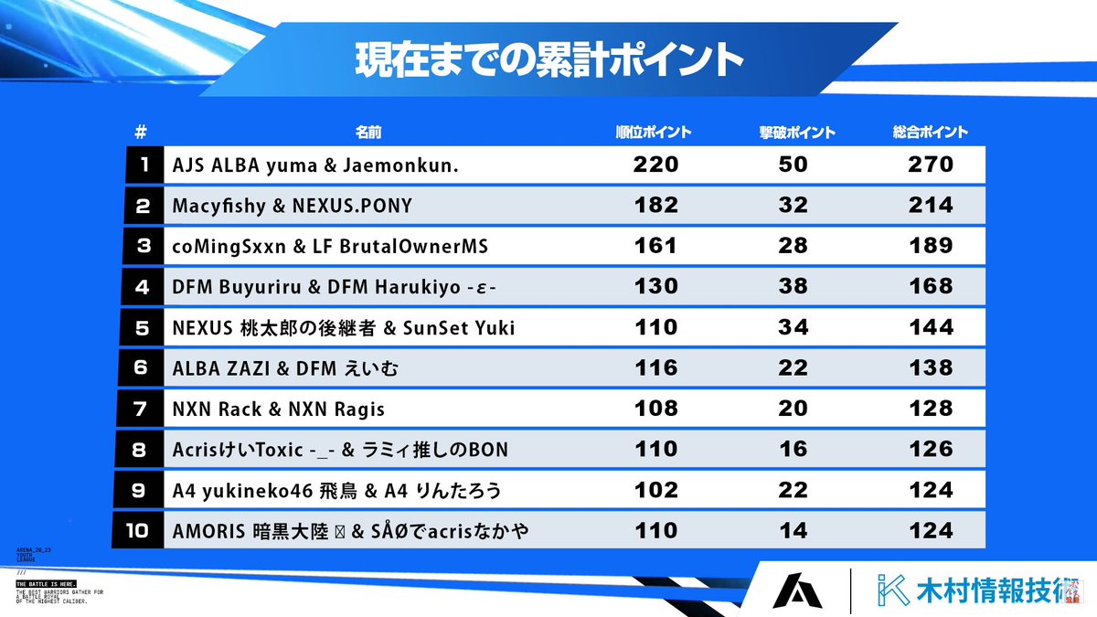 ALBA YOUTH 9位でした ラスト試合やらかした🥶