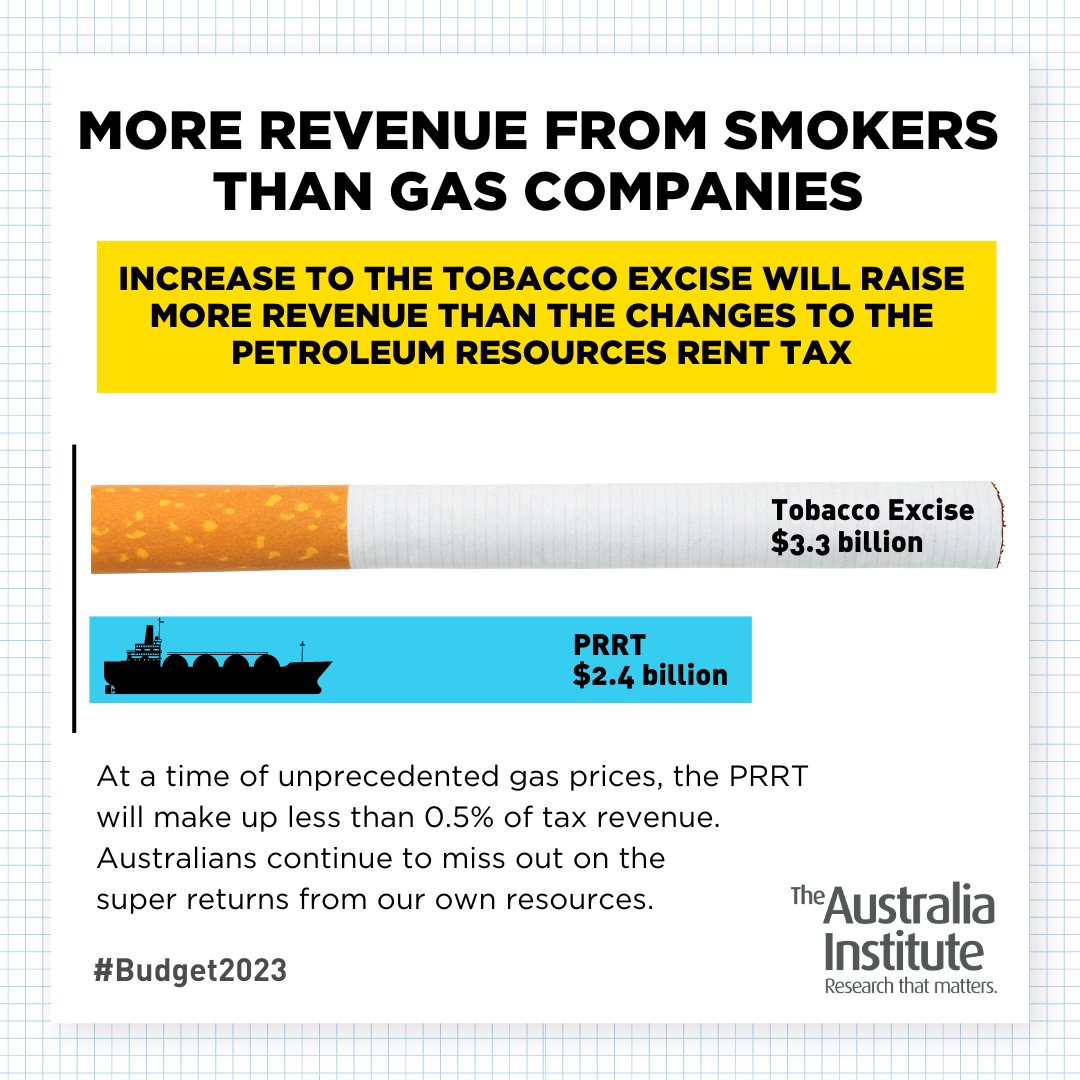In #Budget2023, changes to the Petroleum Resource Rent Tax (PRRT) will  raise less revenue ($2.4b) than the increase in the tobacco tax ($3.3b). At  a time of soaring gas prices, Australians continue