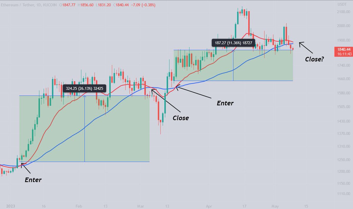 Swing Exercise #3: Short and long term moving averages

1. Open a Daily chart, choose a high liquid coin (Eg. $ETH)
2. Open 20 EMA and 50 MA
3. If 20EMA crosses above 50MA, buy spot or low leverage long
4. If 20EMA crosses below 50MA, sell spot or low leverage short

Easy.