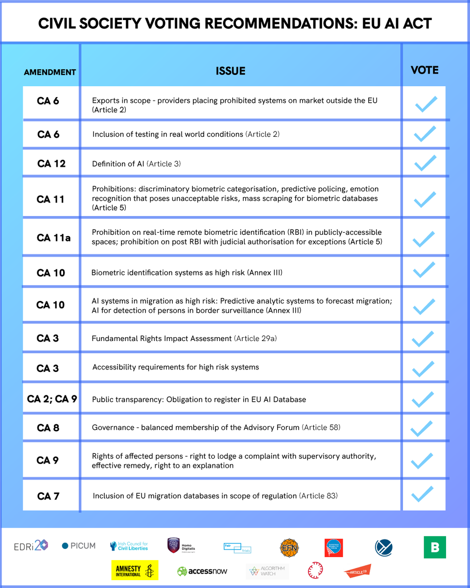 EDRi (@edri) on Twitter photo 🚨<a href="/EP_SingleMarket/">IMCO Committee Press</a> and <a href="/EU_Justice/">EU Justice</a> are voting on the #AIAct this week.
MEPs, you must prioritise #FundamentalRights and protect people affected by AI systems ✊🏾
We've made it easy for you to do the right thing. Here's how you should vote to put people first in the AI Act ⤵️ 🚨<a href="/EP_SingleMarket/">IMCO Committee Press</a> and <a href="/EU_Justice/">EU Justice</a> are voting on the #AIAct this week.
MEPs, you must prioritise #FundamentalRights and protect people affected by AI systems ✊🏾
We've made it easy for you to do the right thing. Here's how you should vote to put people first in the AI Act ⤵️