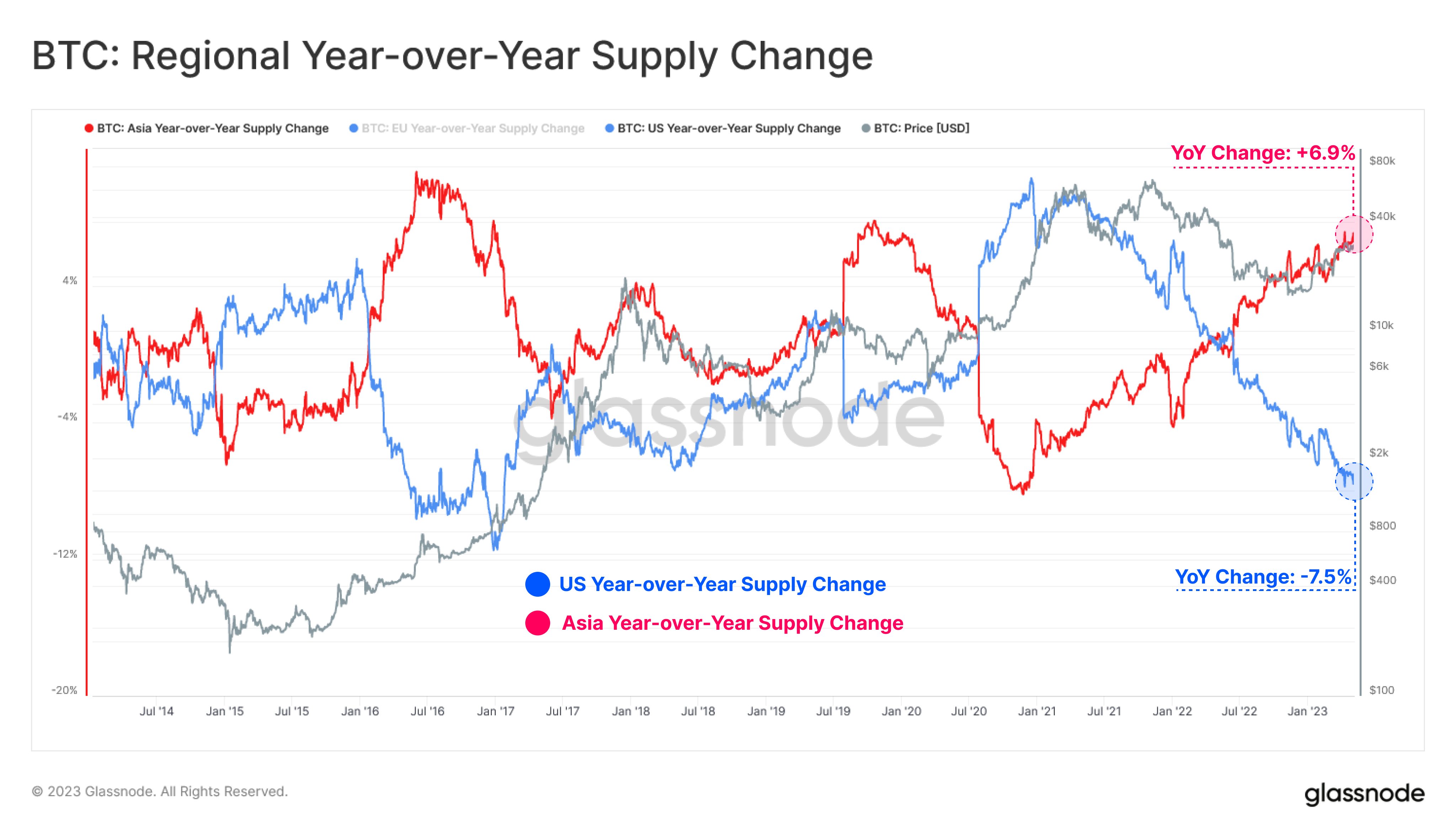 Bitcoin Supply From US to Asia